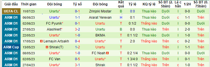 Phân tích kèo hiệp 1 Zrinjski Mostar vs Urartu, 1h ngày 19/7 - Ảnh 2
