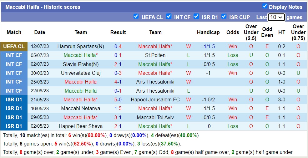 Soi kèo phạt góc Maccabi Haifa vs Hamrun Spartans, 0h ngày 19/7 - Ảnh 1