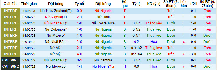 Chuyên gia dự đoán Nữ Nigeria vs Nữ Canada, 9h30 ngày 21/7 - Ảnh 2