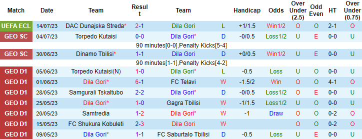 Nhận định, soi kèo Dila Gori vs DAC Dunajska Streda, 0h00 ngày 21/7 - Ảnh 1