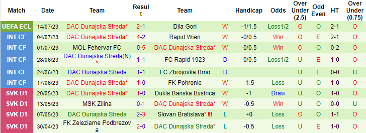 Nhận định, soi kèo Dila Gori vs DAC Dunajska Streda, 0h00 ngày 21/7 - Ảnh 2