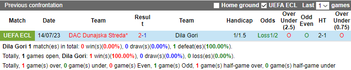 Nhận định, soi kèo Dila Gori vs DAC Dunajska Streda, 0h00 ngày 21/7 - Ảnh 3