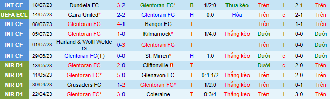 Nhận định, soi kèo Glentoran vs Gzira United, 1h30 ngày 21/7 - Ảnh 2