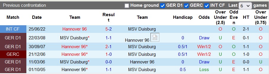 Nhận định, soi kèo Hannover vs Duisburg, 0h ngày 20/7 - Ảnh 3