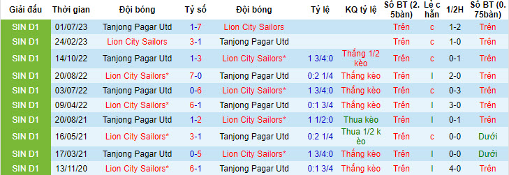Nhận định, soi kèo Lion City Sailors vs Tanjong Pagar Utd, 18h45 ngày 20/7 - Ảnh 3