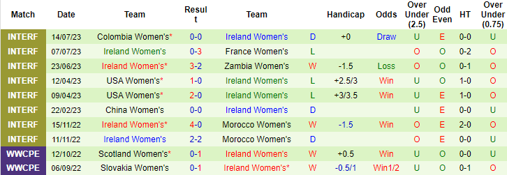 Nhận định, soi kèo nữ Úc vs nữ Ireland, 17h ngày 20/7 - Ảnh 2