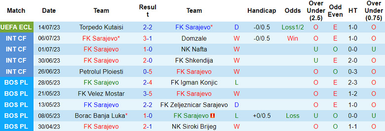 Nhận định, soi kèo Sarajevo vs Torpedo Kutaisi, 2h ngày 21/7 - Ảnh 1