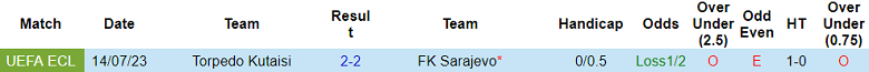 Nhận định, soi kèo Sarajevo vs Torpedo Kutaisi, 2h ngày 21/7 - Ảnh 3