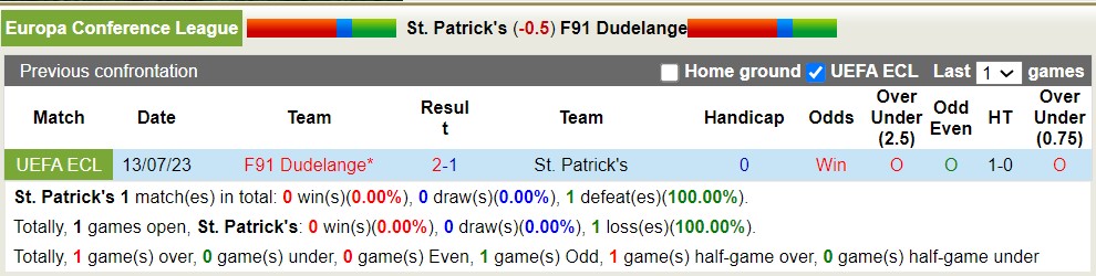 Nhận định, soi kèo St. Patrick's vs F91 Dudelange, 1h45 ngày 21/7 - Ảnh 3