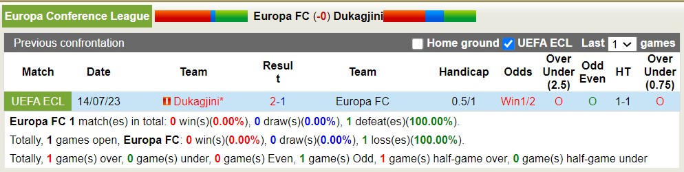 Phân tích kèo hiệp 1 Europa FC vs Dukagjini, 22h ngày 20/7 - Ảnh 4