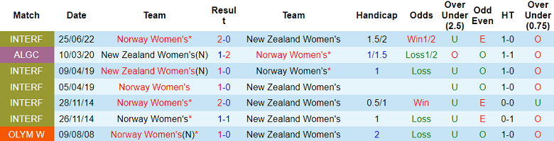 Phân tích kèo hiệp 1 nữ New Zealand vs nữ Na Uy, 14h ngày 20/7 - Ảnh 3