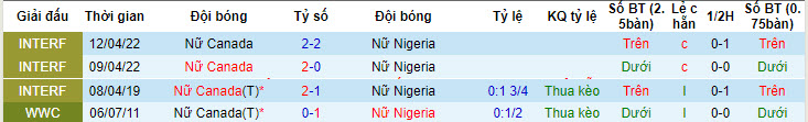 Soi kèo phạt góc Nữ Nigeria vs Nữ Canada, 9h30 ngày 21/7 - Ảnh 3