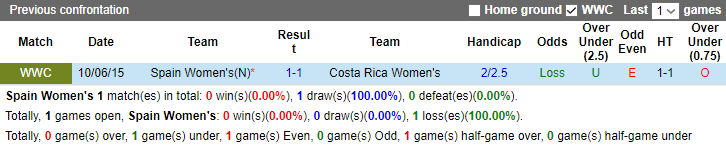 Chuyên gia dự đoán Nữ Tây Ban Nha vs Nữ Costa Rica, 14h30 ngày 21/7 - Ảnh 3