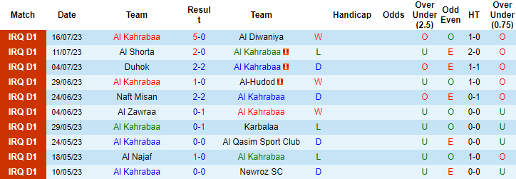 Nhận định, soi kèo Al Kahrabaa vs Al-Naft, 23h15 ngày 21/7 - Ảnh 1