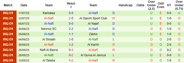 Nhận định, soi kèo Al Kahrabaa vs Al-Naft, 23h15 ngày 21/7 - Ảnh 2