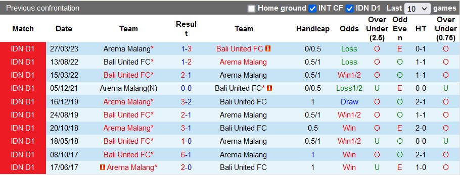 Nhận định, soi kèo Arema vs Bali United, 19h ngày 21/7 - Ảnh 3