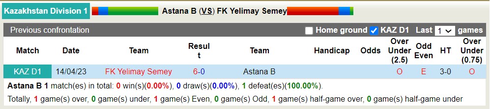 Nhận định, soi kèo Astana b vs FK Yelimay Semey, 17h ngày 21/7 - Ảnh 3