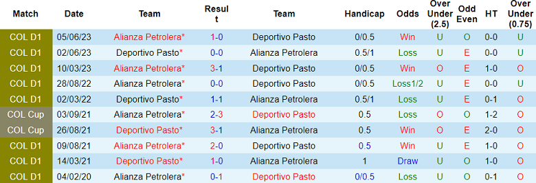 Nhận định, soi kèo Deportivo Pasto vs Alianza Petrolera, 8h30 ngày 22/7 - Ảnh 3