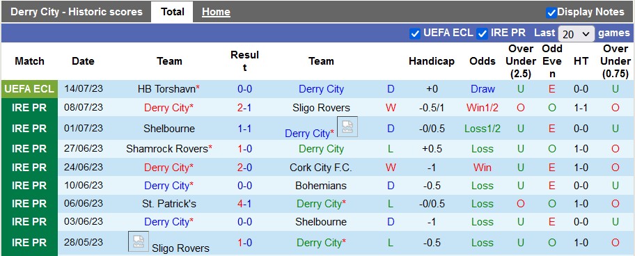 Nhận định, soi kèo Derry City vs Torshavn, 1h45 ngày 21/7 - Ảnh 1