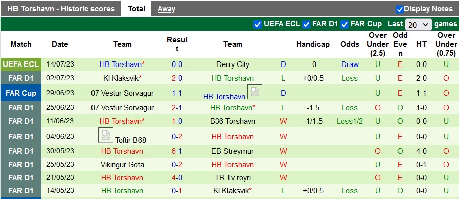 Nhận định, soi kèo Derry City vs Torshavn, 1h45 ngày 21/7 - Ảnh 2