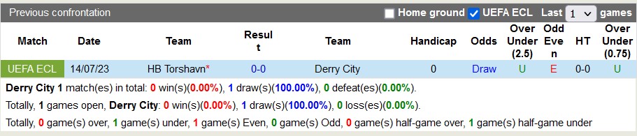 Nhận định, soi kèo Derry City vs Torshavn, 1h45 ngày 21/7 - Ảnh 3
