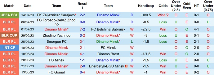 Nhận định, soi kèo Dinamo Minsk vs FK Zeljeznicar, 0h00 ngày 21/7 - Ảnh 1