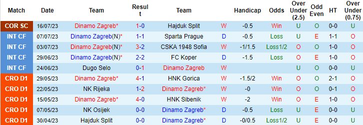 Nhận định, soi kèo Dinamo Zagreb vs Hajduk Split, 1h ngày 22/7 - Ảnh 1