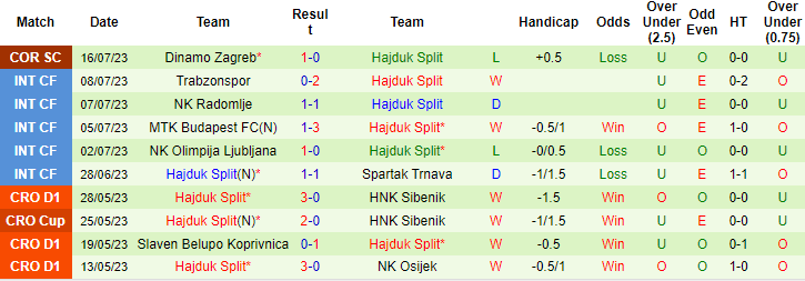 Nhận định, soi kèo Dinamo Zagreb vs Hajduk Split, 1h ngày 22/7 - Ảnh 2
