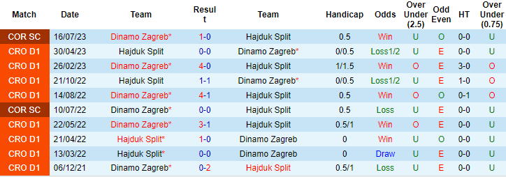Nhận định, soi kèo Dinamo Zagreb vs Hajduk Split, 1h ngày 22/7 - Ảnh 3