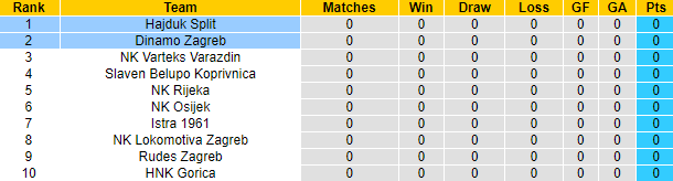 Nhận định, soi kèo Dinamo Zagreb vs Hajduk Split, 1h ngày 22/7 - Ảnh 4