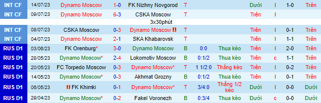 Nhận định, soi kèo Dynamo Moscow vs Krasnodar, 23h ngày 21/7 - Ảnh 2