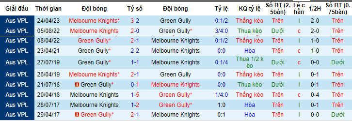 Nhận định, soi kèo Green Gully vs Melbourne Knights, 17h ngày 21/7 - Ảnh 3