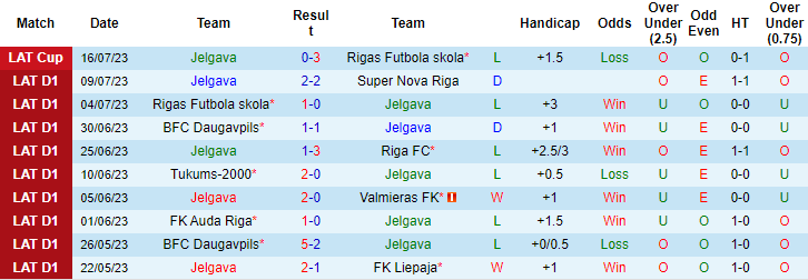 Nhận định, soi kèo Jelgava vs FK Liepaja, 23h ngày 21/7 - Ảnh 1