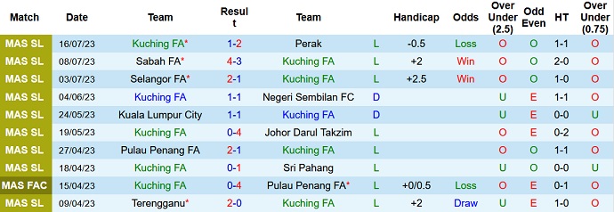 Nhận định, soi kèo Kuching FA vs Kelantan FA, 19h15 ngày 21/7 - Ảnh 1
