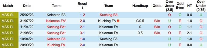Nhận định, soi kèo Kuching FA vs Kelantan FA, 19h15 ngày 21/7 - Ảnh 3