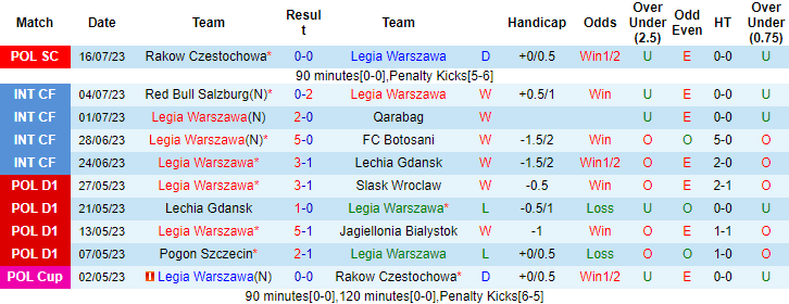 Nhận định, soi kèo Legia Warszawa vs LKS Lodz, 1h30 ngày 22/7 - Ảnh 1