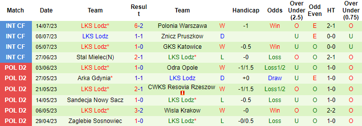 Nhận định, soi kèo Legia Warszawa vs LKS Lodz, 1h30 ngày 22/7 - Ảnh 2