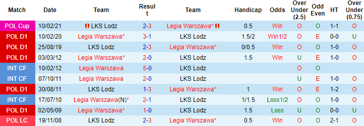 Nhận định, soi kèo Legia Warszawa vs LKS Lodz, 1h30 ngày 22/7 - Ảnh 3