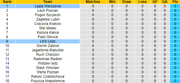 Nhận định, soi kèo Legia Warszawa vs LKS Lodz, 1h30 ngày 22/7 - Ảnh 4