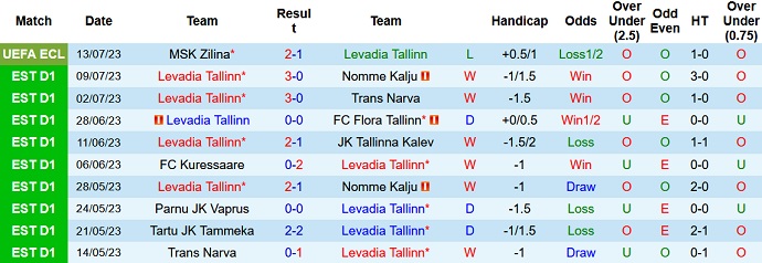 Nhận định, soi kèo Levadia Tallinn vs MSK Zilina, 23h45 ngày 20/7 - Ảnh 1