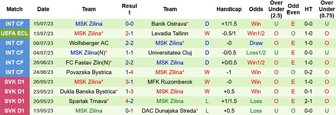 Nhận định, soi kèo Levadia Tallinn vs MSK Zilina, 23h45 ngày 20/7 - Ảnh 2