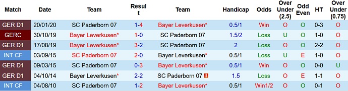 Nhận định, soi kèo Leverkusen vs Paderborn, 22h30 ngày 21/7 - Ảnh 3