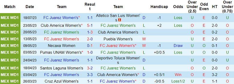 Nhận định, soi kèo nữ Juarez vs nữ Tigres UANL, 10h06 ngày 22/7 - Ảnh 1