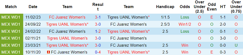 Nhận định, soi kèo nữ Juarez vs nữ Tigres UANL, 10h06 ngày 22/7 - Ảnh 3