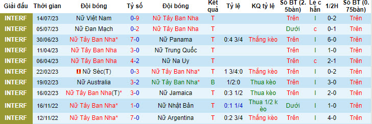 Nhận định, soi kèo Nữ Tây Ban Nha vs Nữ Costa Rica, 14h30 ngày 21/7 - Ảnh 1