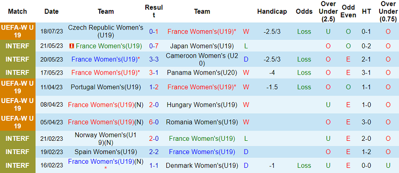 Nhận định, soi kèo U19 nữ Pháp vs U19 nữ Tây Ban Nha, 1h30 ngày 22/7 - Ảnh 1