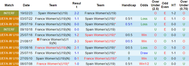 Nhận định, soi kèo U19 nữ Pháp vs U19 nữ Tây Ban Nha, 1h30 ngày 22/7 - Ảnh 3