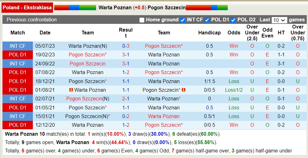 Nhận định, soi kèo Warta Poznan vs Pogon Szczecin, 23h ngày 21/7 - Ảnh 3