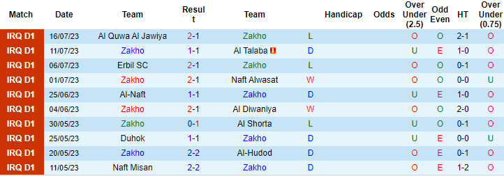 Nhận định, soi kèo Zakho vs Naft Al Basra, 23h15 ngày 21/7 - Ảnh 1