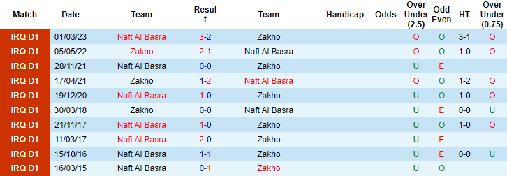 Nhận định, soi kèo Zakho vs Naft Al Basra, 23h15 ngày 21/7 - Ảnh 3